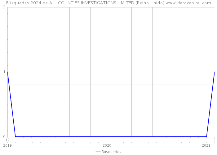 Búsquedas 2024 de ALL COUNTIES INVESTIGATIONS LIMITED (Reino Unido) 