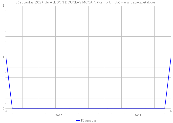 Búsquedas 2024 de ALLISON DOUGLAS MCCAIN (Reino Unido) 