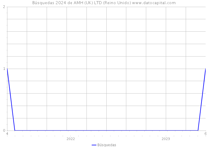 Búsquedas 2024 de AMH (UK) LTD (Reino Unido) 