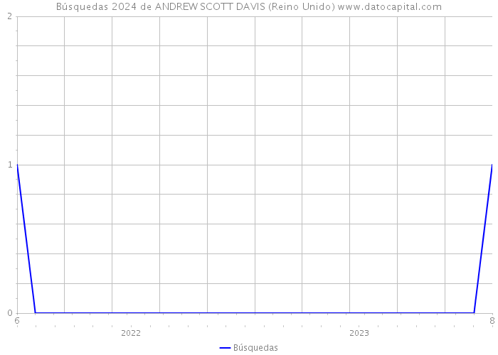 Búsquedas 2024 de ANDREW SCOTT DAVIS (Reino Unido) 