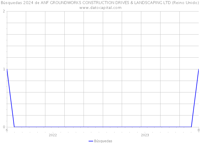 Búsquedas 2024 de ANF GROUNDWORKS CONSTRUCTION DRIVES & LANDSCAPING LTD (Reino Unido) 