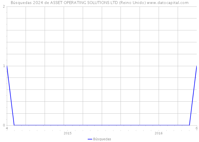 Búsquedas 2024 de ASSET OPERATING SOLUTIONS LTD (Reino Unido) 