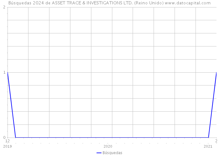 Búsquedas 2024 de ASSET TRACE & INVESTIGATIONS LTD. (Reino Unido) 