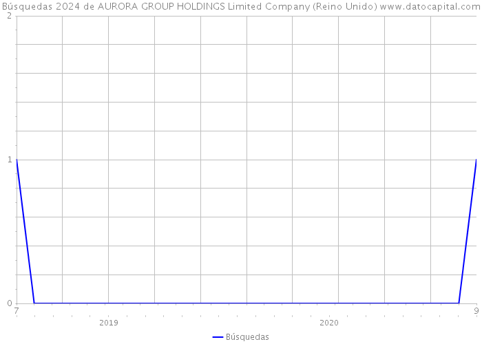 Búsquedas 2024 de AURORA GROUP HOLDINGS Limited Company (Reino Unido) 