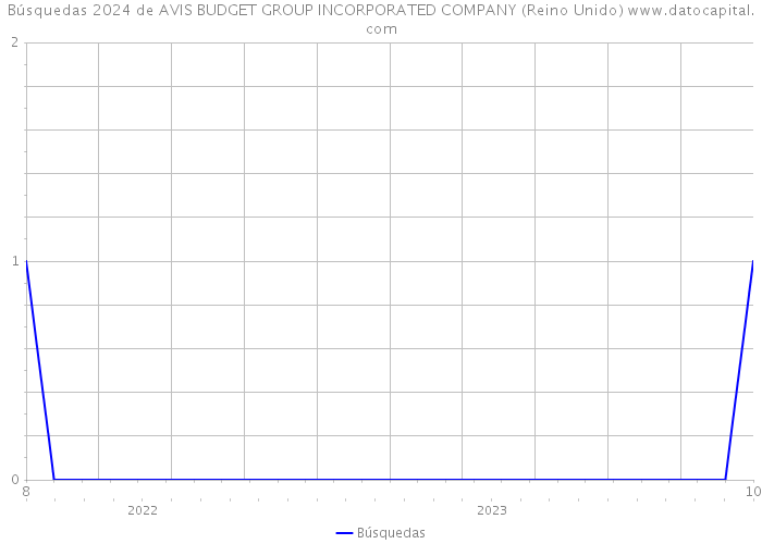 Búsquedas 2024 de AVIS BUDGET GROUP INCORPORATED COMPANY (Reino Unido) 