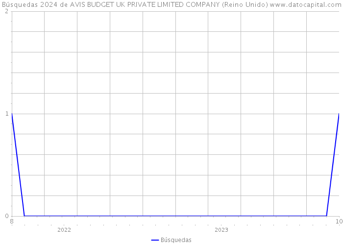 Búsquedas 2024 de AVIS BUDGET UK PRIVATE LIMITED COMPANY (Reino Unido) 