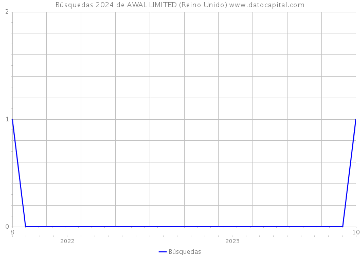 Búsquedas 2024 de AWAL LIMITED (Reino Unido) 