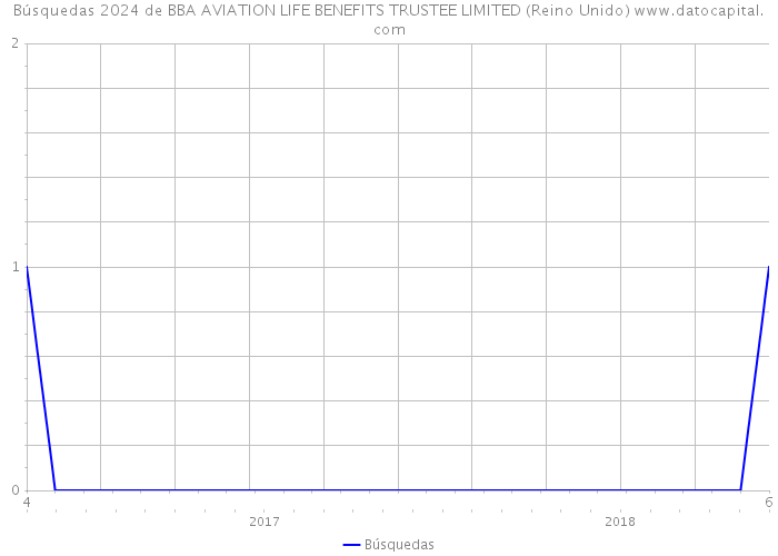 Búsquedas 2024 de BBA AVIATION LIFE BENEFITS TRUSTEE LIMITED (Reino Unido) 