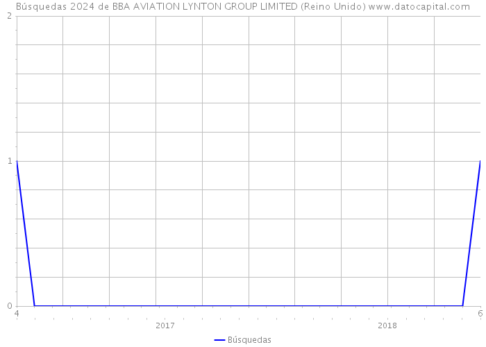 Búsquedas 2024 de BBA AVIATION LYNTON GROUP LIMITED (Reino Unido) 