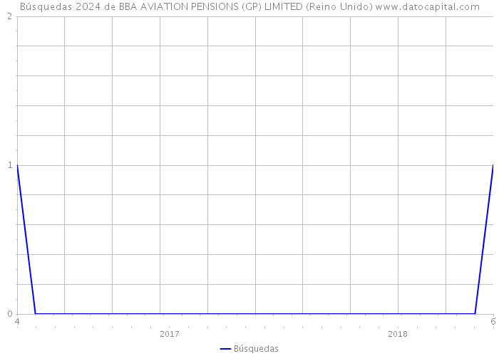 Búsquedas 2024 de BBA AVIATION PENSIONS (GP) LIMITED (Reino Unido) 