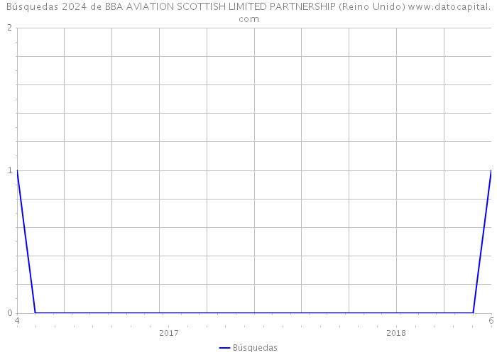 Búsquedas 2024 de BBA AVIATION SCOTTISH LIMITED PARTNERSHIP (Reino Unido) 