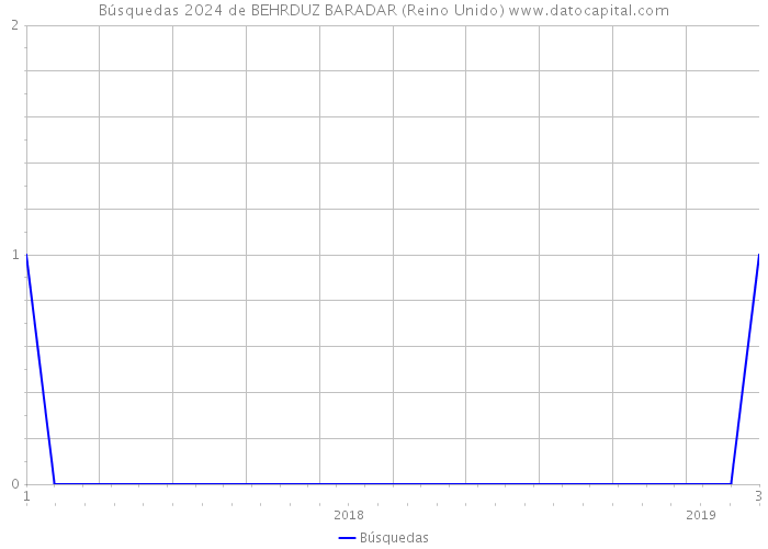 Búsquedas 2024 de BEHRDUZ BARADAR (Reino Unido) 