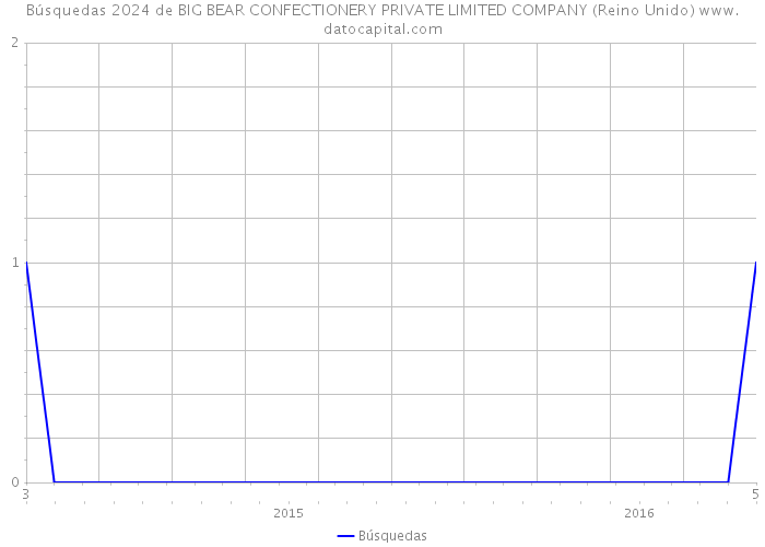 Búsquedas 2024 de BIG BEAR CONFECTIONERY PRIVATE LIMITED COMPANY (Reino Unido) 