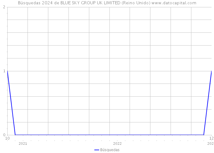 Búsquedas 2024 de BLUE SKY GROUP UK LIMITED (Reino Unido) 