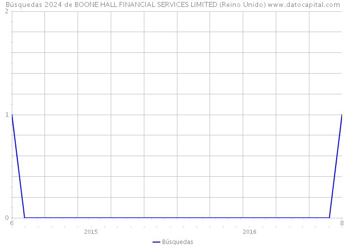 Búsquedas 2024 de BOONE HALL FINANCIAL SERVICES LIMITED (Reino Unido) 