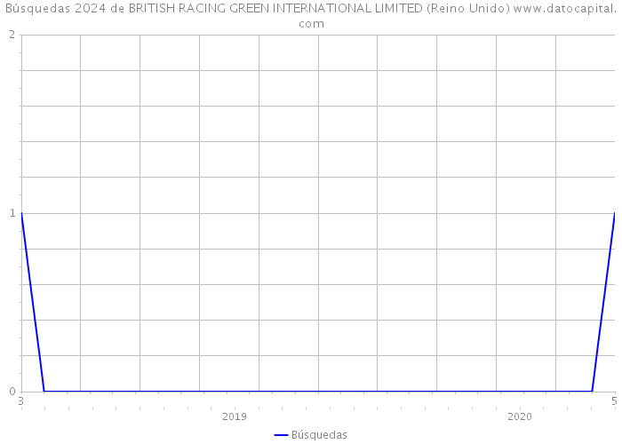 Búsquedas 2024 de BRITISH RACING GREEN INTERNATIONAL LIMITED (Reino Unido) 