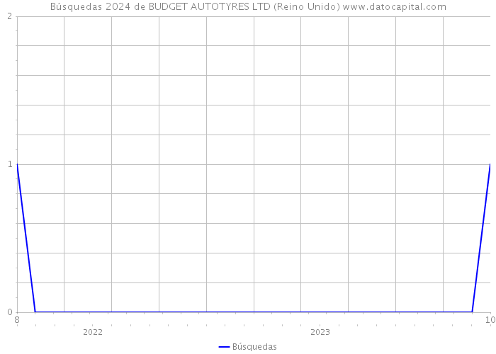 Búsquedas 2024 de BUDGET AUTOTYRES LTD (Reino Unido) 