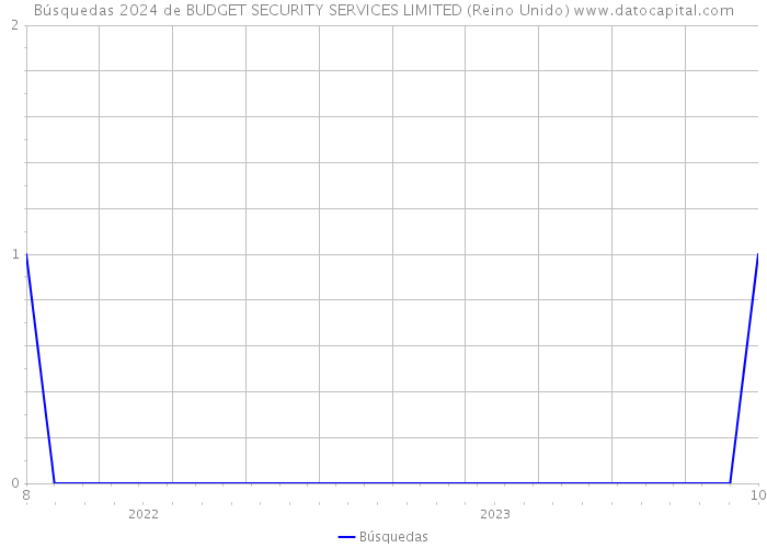 Búsquedas 2024 de BUDGET SECURITY SERVICES LIMITED (Reino Unido) 