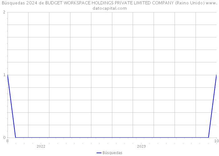 Búsquedas 2024 de BUDGET WORKSPACE HOLDINGS PRIVATE LIMITED COMPANY (Reino Unido) 