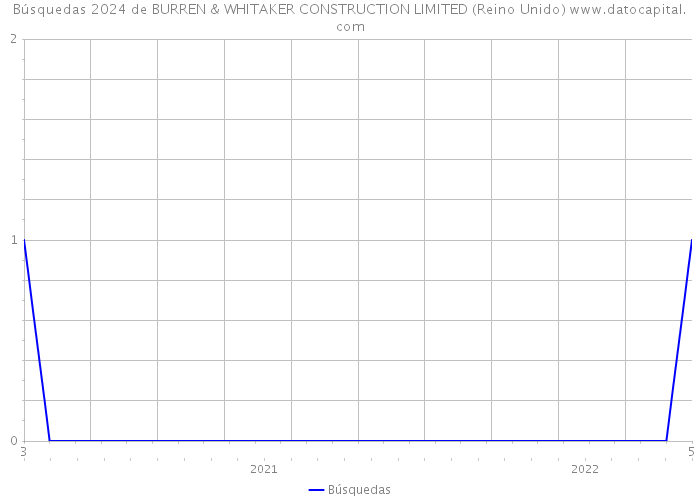 Búsquedas 2024 de BURREN & WHITAKER CONSTRUCTION LIMITED (Reino Unido) 