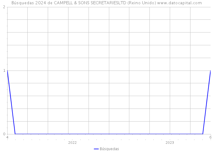 Búsquedas 2024 de CAMPELL & SONS SECRETARIESLTD (Reino Unido) 