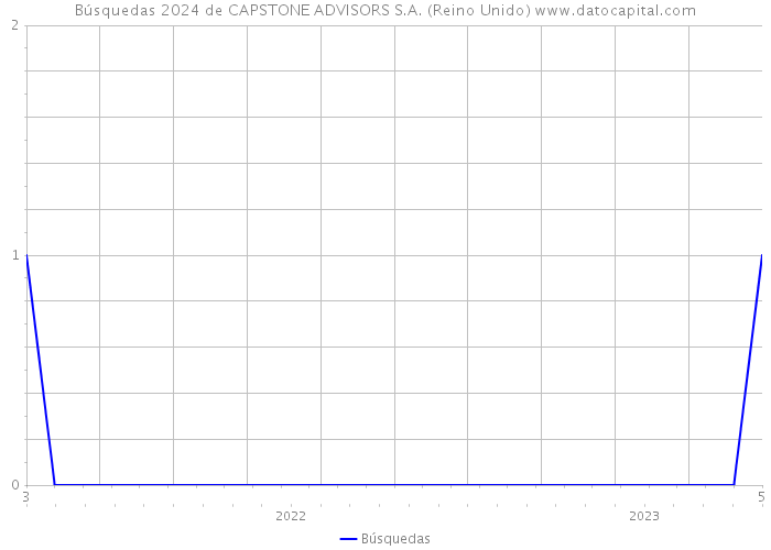 Búsquedas 2024 de CAPSTONE ADVISORS S.A. (Reino Unido) 