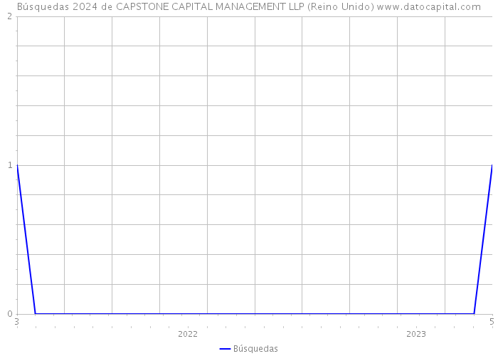 Búsquedas 2024 de CAPSTONE CAPITAL MANAGEMENT LLP (Reino Unido) 