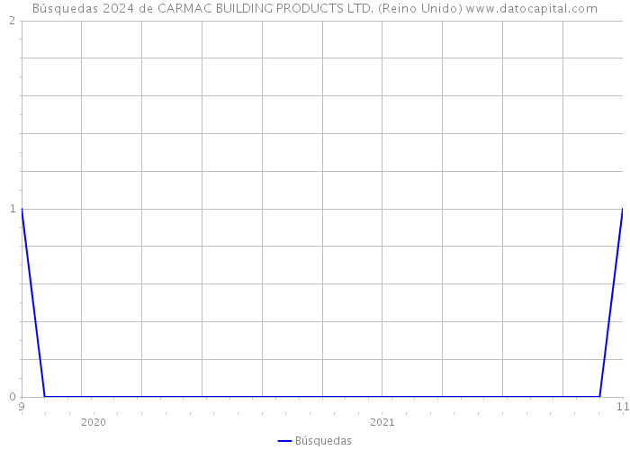 Búsquedas 2024 de CARMAC BUILDING PRODUCTS LTD. (Reino Unido) 