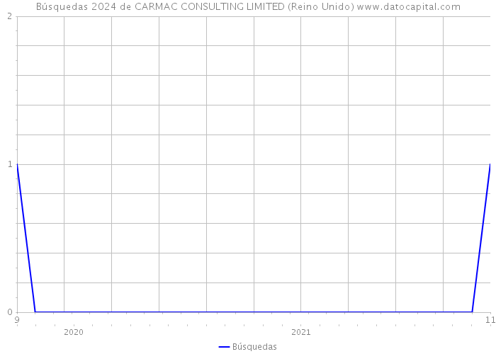 Búsquedas 2024 de CARMAC CONSULTING LIMITED (Reino Unido) 