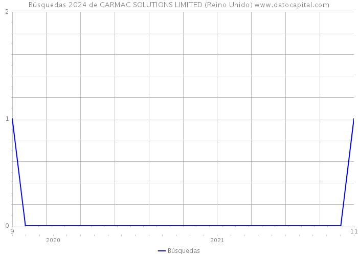 Búsquedas 2024 de CARMAC SOLUTIONS LIMITED (Reino Unido) 