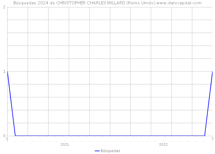 Búsquedas 2024 de CHRISTOPHER CHARLES MILLARD (Reino Unido) 