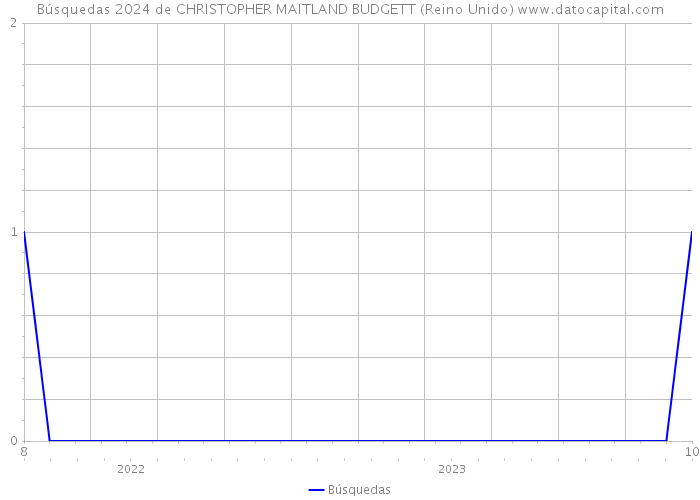 Búsquedas 2024 de CHRISTOPHER MAITLAND BUDGETT (Reino Unido) 