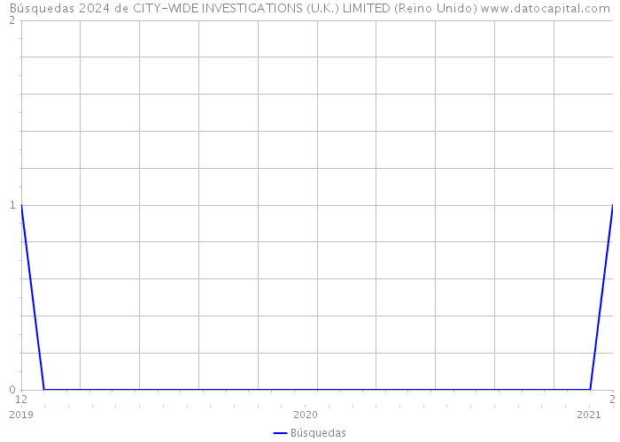 Búsquedas 2024 de CITY-WIDE INVESTIGATIONS (U.K.) LIMITED (Reino Unido) 