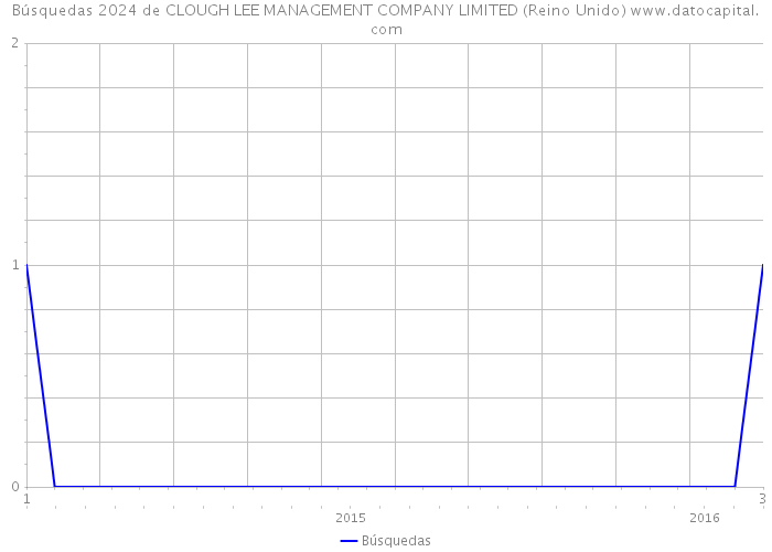 Búsquedas 2024 de CLOUGH LEE MANAGEMENT COMPANY LIMITED (Reino Unido) 