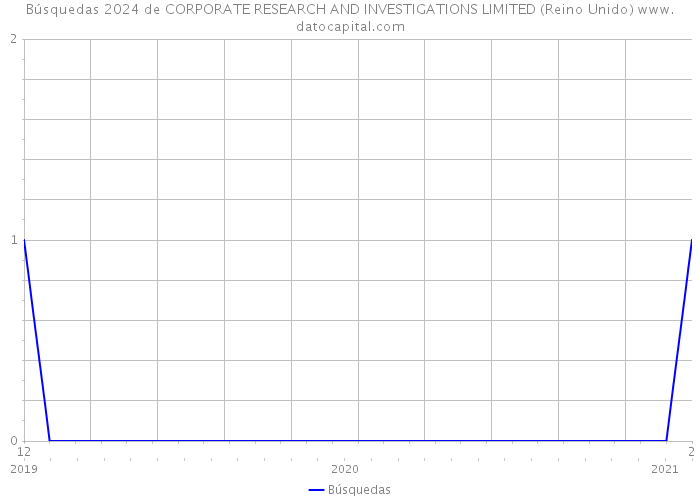 Búsquedas 2024 de CORPORATE RESEARCH AND INVESTIGATIONS LIMITED (Reino Unido) 