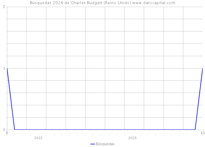Búsquedas 2024 de Charles Budgett (Reino Unido) 