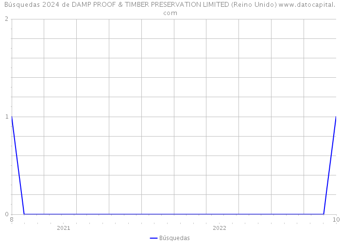 Búsquedas 2024 de DAMP PROOF & TIMBER PRESERVATION LIMITED (Reino Unido) 