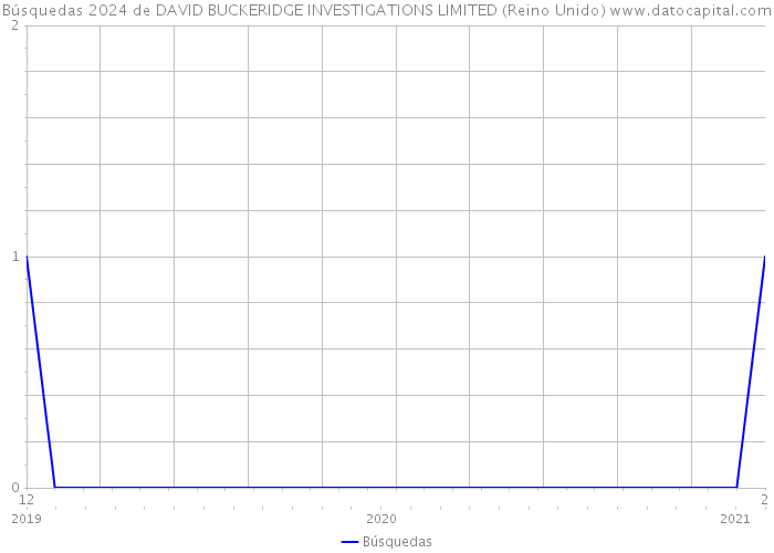 Búsquedas 2024 de DAVID BUCKERIDGE INVESTIGATIONS LIMITED (Reino Unido) 