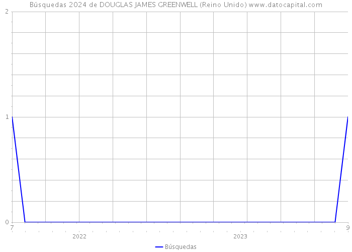 Búsquedas 2024 de DOUGLAS JAMES GREENWELL (Reino Unido) 