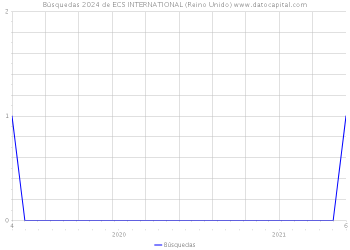 Búsquedas 2024 de ECS INTERNATIONAL (Reino Unido) 