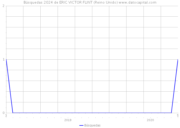 Búsquedas 2024 de ERIC VICTOR FLINT (Reino Unido) 