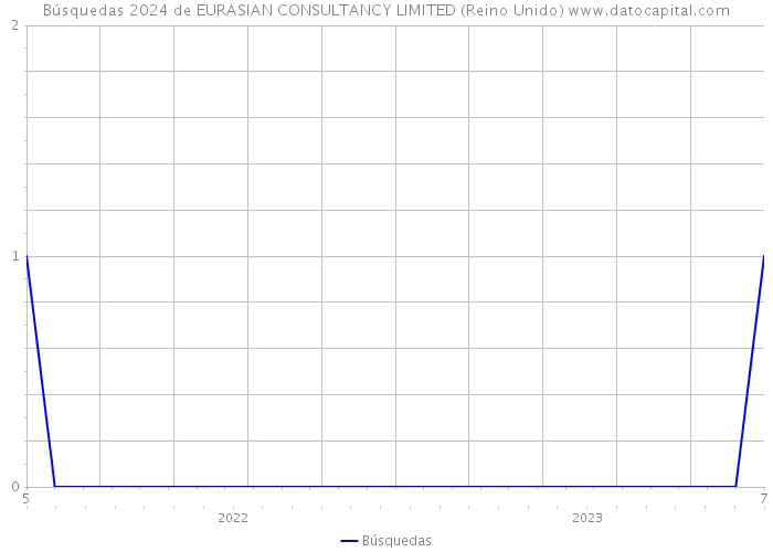Búsquedas 2024 de EURASIAN CONSULTANCY LIMITED (Reino Unido) 