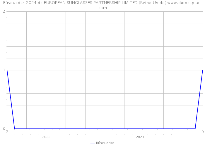 Búsquedas 2024 de EUROPEAN SUNGLASSES PARTNERSHIP LIMITED (Reino Unido) 
