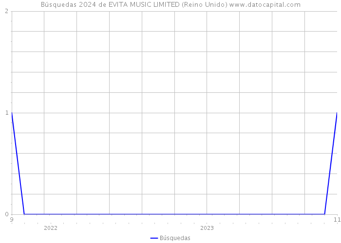 Búsquedas 2024 de EVITA MUSIC LIMITED (Reino Unido) 