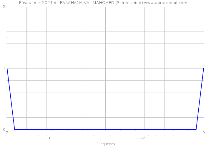 Búsquedas 2024 de FARAHANA VALIMAHOMED (Reino Unido) 