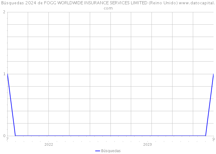 Búsquedas 2024 de FOGG WORLDWIDE INSURANCE SERVICES LIMITED (Reino Unido) 