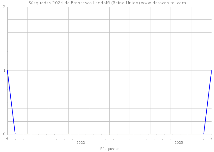 Búsquedas 2024 de Francesco Landolfi (Reino Unido) 