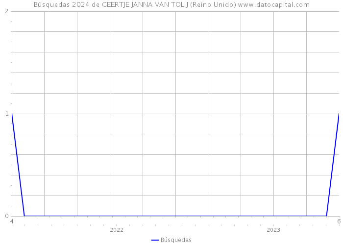 Búsquedas 2024 de GEERTJE JANNA VAN TOLIJ (Reino Unido) 