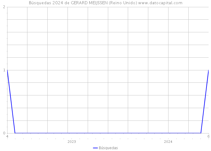 Búsquedas 2024 de GERARD MEIJSSEN (Reino Unido) 