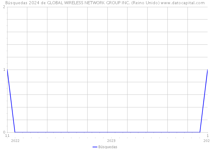 Búsquedas 2024 de GLOBAL WIRELESS NETWORK GROUP INC. (Reino Unido) 